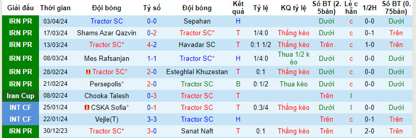 Nhận định, soi kèo Tractor với Aluminium Arak, 22h59ngày 08/04: Khách hết động lực - Ảnh 1