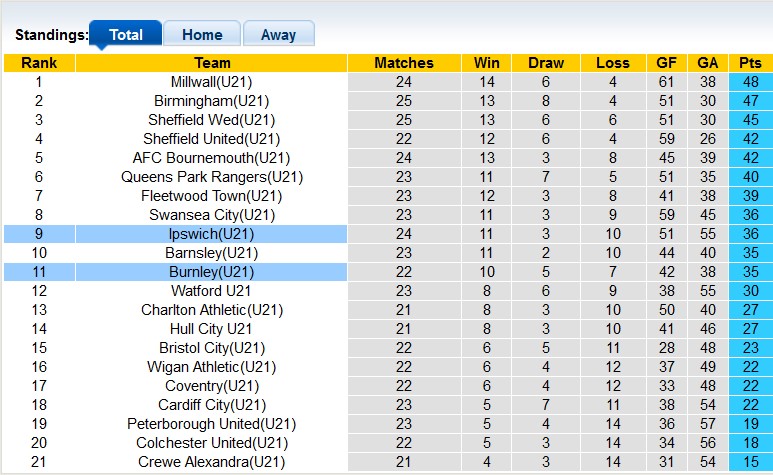 Nhận định, soi kèo U21 Ipswich với U21 Burnley, 19h00 ngày 9/4: Chủ nhà lấy le - Ảnh 4