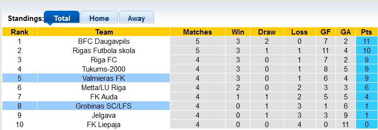 Nhận định, soi kèo Valmieras vs Grobinas, 21h00 ngày 9/4: Chủ nhà tự tin - Ảnh 4