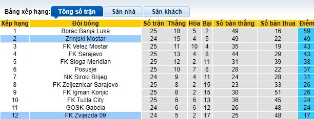 Nhận định, soi kèo Zrinjski Mostar với Zvijezda, 23h00 ngày 8/4: Sức mạnh nhà vô địch - Ảnh 1