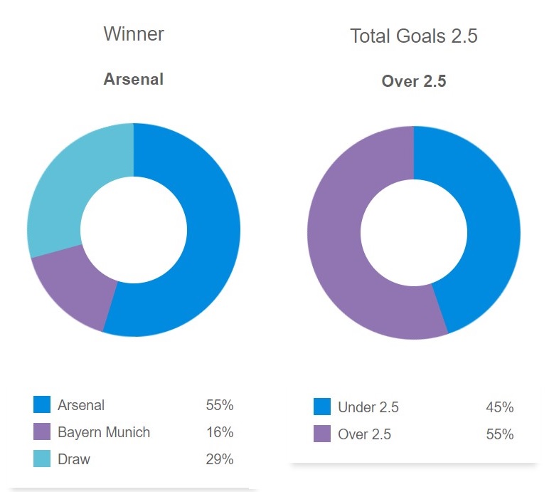 Siêu máy tính dự đoán kết quả Arsenal với Bayern Munich, 2h00 ngày 10/4 - Ảnh 1