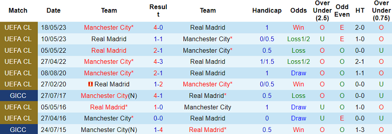 Soi kèo hiệp 1 Real Madrid vs Man City, 2h00 ngày 10/4 - Ảnh 3
