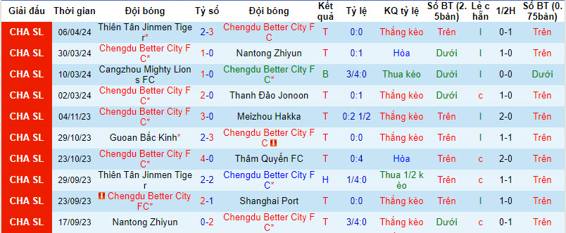 Nhận định, soi kèo Chengdu Rongcheng với Zhejiang Professional, 18h35 ngày 10/04: Đứt mạch toàn thắng - Ảnh 2