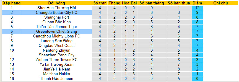 Nhận định, soi kèo Chengdu Rongcheng với Zhejiang Professional, 18h35 ngày 10/04: Đứt mạch toàn thắng - Ảnh 5