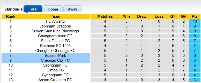 Nhận định, soi kèo Cheonan City vs Busan I'Park, 14h30 ngày 10/4: Khách phong độ cao - Ảnh 4
