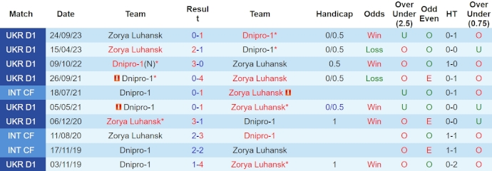 Nhận định, soi kèo Dnipro-1 với Zorya Luhansk, 17h00 ngày 9/4: Chủ nhà sa sút - Ảnh 3
