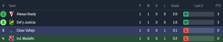 Nhận định, soi kèo Independiente Medellin với Cesar Vallejo, 9h00 ngày 11/4: Nỗi sợ sân khách - Ảnh 3