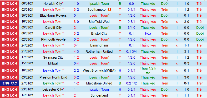 Nhận định, soi kèo Ipswich vs Watford, 01h45 ngày 11/4: Ipswich không thể không thắng - Ảnh 2