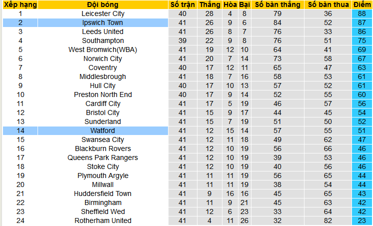 Nhận định, soi kèo Ipswich vs Watford, 01h45 ngày 11/4: Ipswich không thể không thắng - Ảnh 5