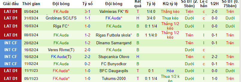 Nhận định, soi kèo Liepaja với Auda, 22h00 ngày 09/04: Trận thua thứ 5  - Ảnh 3