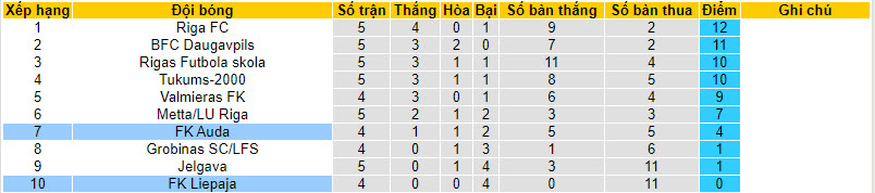 Nhận định, soi kèo Liepaja với Auda, 22h00 ngày 09/04: Trận thua thứ 5  - Ảnh 5