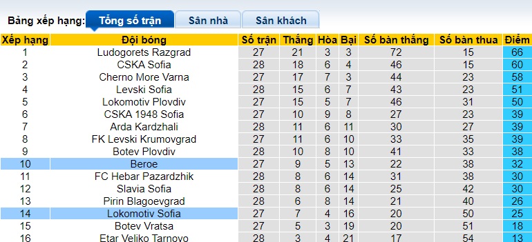 Nhận định, soi kèo Lokomotiv Sofia với Beroe, 22h30 ngày 9/4: Chủ nhà buông xuôi - Ảnh 1