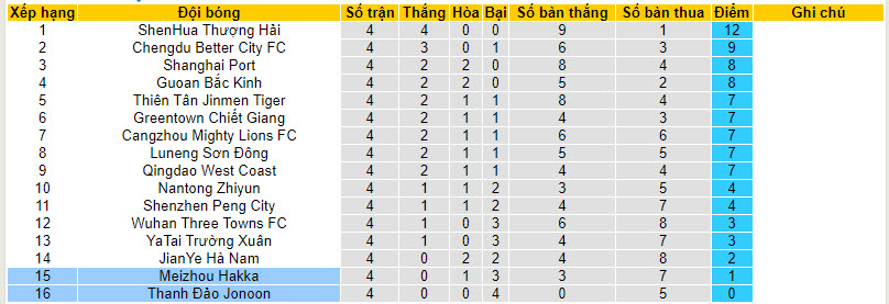 Nhận định, soi kèo Meizhou Hakka với Qingdao Hainiu, 19h00 ngày 10/04: Những kẻ khốn khổ - Ảnh 5