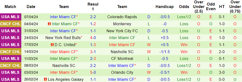 Nhận định, soi kèo Monterrey với Inter Miami, 9h30 ngày 11/4: Tạm biệt Messi? - Ảnh 2