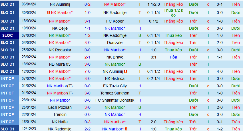 Nhận định, soi kèo NK Maribor vs NS Mura, 23h45 ngày 9/4: Cứ chủ nhà là thắng - Ảnh 1