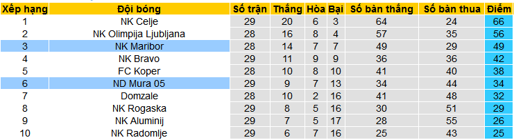 Nhận định, soi kèo NK Maribor vs NS Mura, 23h45 ngày 9/4: Cứ chủ nhà là thắng - Ảnh 4