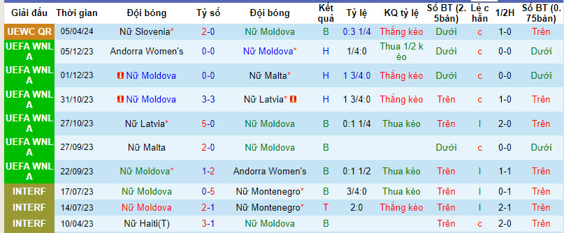 Nhận định, soi kèo Nữ Moldova với Nữ Latvia, 22h00 ngày 09/04: Cửa trên gây thất vọng - Ảnh 2