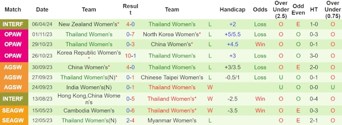 Nhận định, soi kèo Nữ New Zealand với Nữ Thái Lan, 14h00 ngày 9/4: Chờ sự tiến bộ - Ảnh 2
