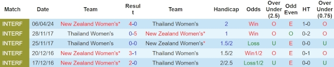 Nhận định, soi kèo Nữ New Zealand với Nữ Thái Lan, 14h00 ngày 9/4: Chờ sự tiến bộ - Ảnh 3