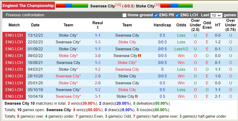 Nhận định, soi kèo Swansea City với Stoke City, 2h00 ngày 11/4: Trái đắng trên tổ ấm - Ảnh 3