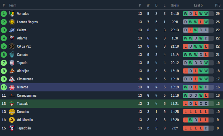 Nhận định, soi kèo Tlaxcala với Mineros de Zacatecas, 8h05 ngày 11/4: Thất vọng chủ nhà - Ảnh 4