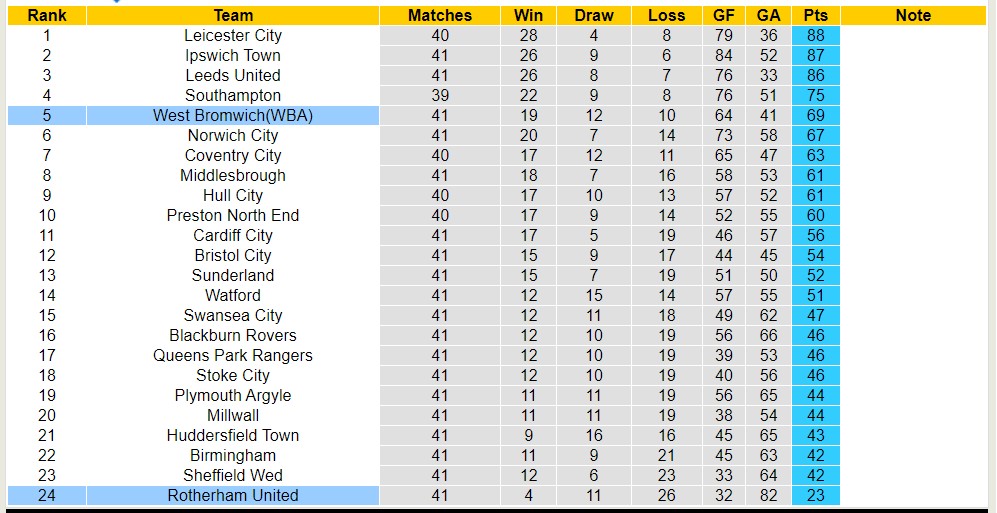 Nhận định, soi kèo West Brom với Rotherham United, 2h00 ngày 11/4: 3 điểm nhọc nhằn - Ảnh 4