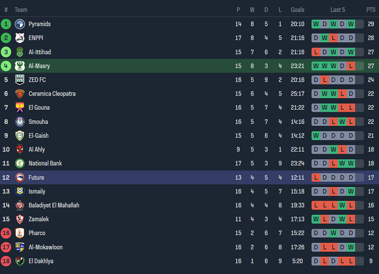 Nhận định, soi kèo Al Masry với Future FC, 21h00 ngày 11/4: Cửa trên ‘ghi điểm’ - Ảnh 4