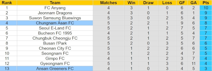Nhận định, soi kèo Ansan Greeners với Chungnam Asan, 14h30 ngày 10/4: Cơ hội cho khách - Ảnh 4