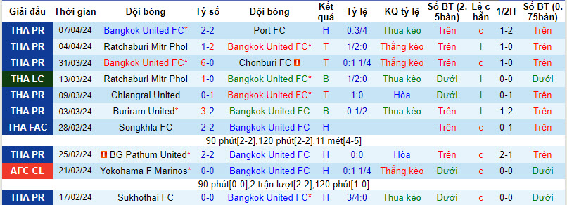 Nhận định, soi kèo Bangkok United với Lamphun Warrior, 19h00 ngày 10/04: Kết quả khó đoán - Ảnh 2