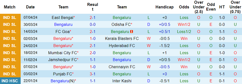 Nhận định, soi kèo Bengaluru với Mohun Bagan, 21h00 ngày 11/4: Khách đáng tin - Ảnh 1