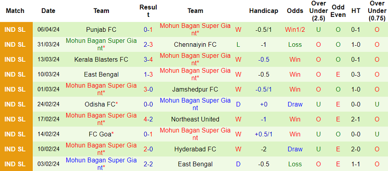Nhận định, soi kèo Bengaluru với Mohun Bagan, 21h00 ngày 11/4: Khách đáng tin - Ảnh 2