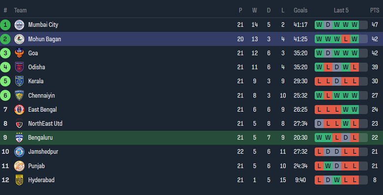 Nhận định, soi kèo Bengaluru với Mohun Bagan, 21h00 ngày 11/4: Khách đáng tin - Ảnh 4