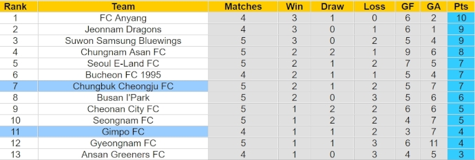 Nhận định, soi kèo Chungbuk Cheongju với Gimpo FC, 12h00 ngày 10/4: Viết tiếp lịch sử - Ảnh 4