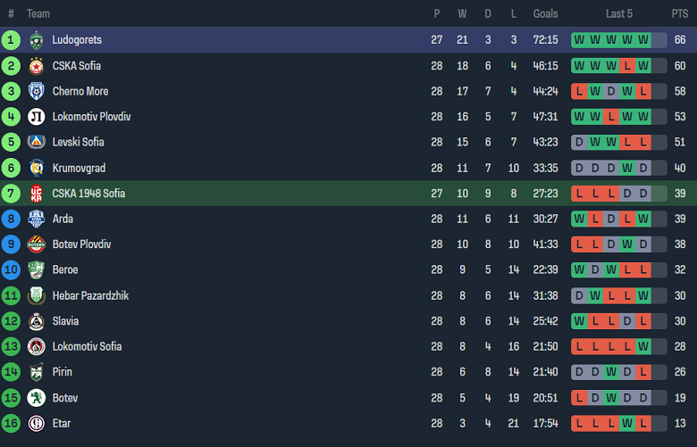 Nhận định, soi kèo CSKA 1948 Sofia với Ludogorets, 22h45 ngày 11/4: Tin vào cửa trên - Ảnh 4