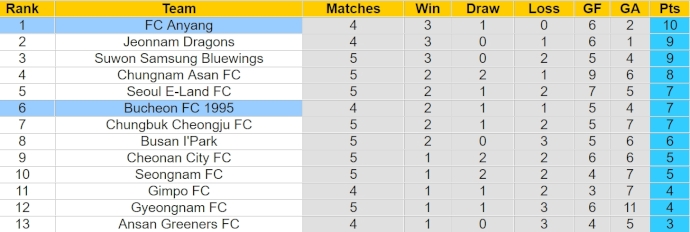 Nhận định, soi kèo FC Anyang với Bucheon 1995, 12h00 ngày 10/4: Khách khó có cơ hội - Ảnh 4