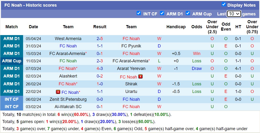 Nhận định, soi kèo FC Van với FC Noah, 19h00 ngày 11/4: Không thể cản bước - Ảnh 2