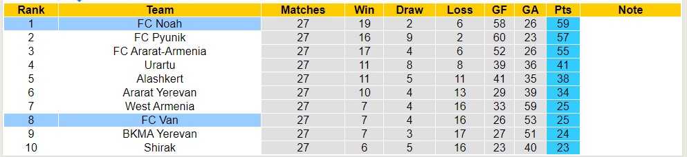 Nhận định, soi kèo FC Van với FC Noah, 19h00 ngày 11/4: Không thể cản bước - Ảnh 4