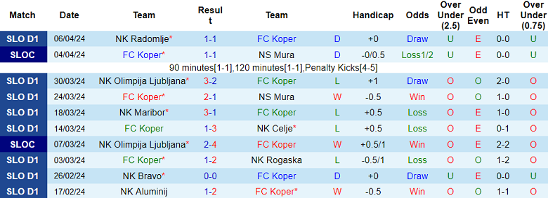 Nhận định, soi kèo Koper với Aluminij, 21h45 ngày 11/4: Khó tin cửa dưới - Ảnh 1