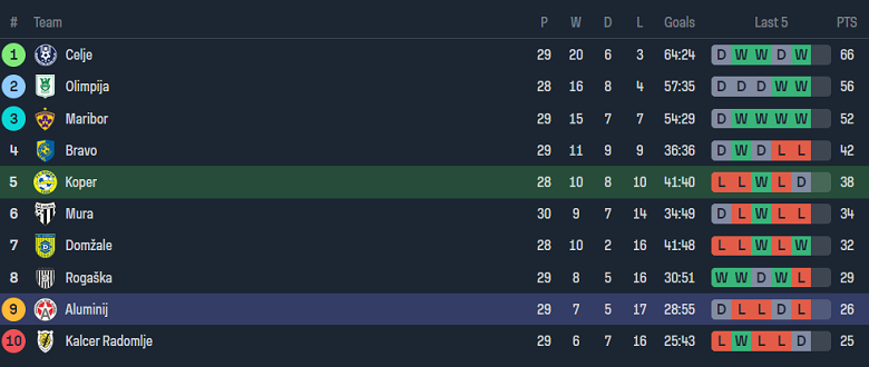 Nhận định, soi kèo Koper với Aluminij, 21h45 ngày 11/4: Khó tin cửa dưới - Ảnh 4