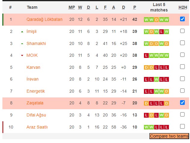 Nhận định, soi kèo Qaradag Lokbatan với Zaqatala FK, 18h30 ngày 11/4: Không hề dễ nhằn - Ảnh 4