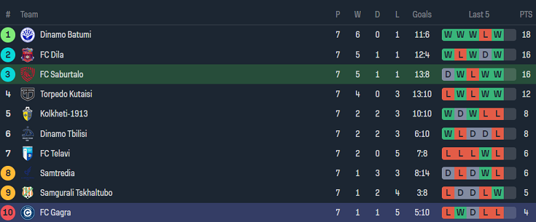 Nhận định, soi kèo Saburtalo với Gagra, 22h00 ngày 11/4: Đối thủ yêu thích - Ảnh 4