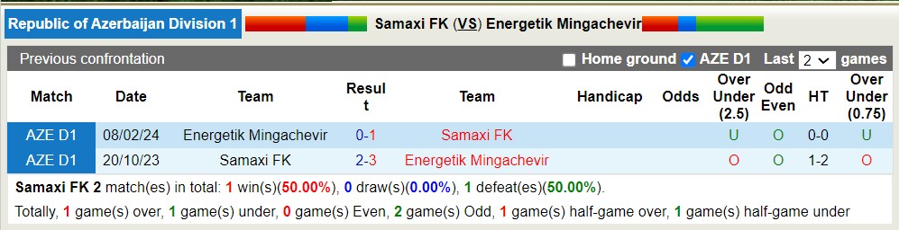 Nhận định, soi kèo Samaxi FK với Energetik Mingachevir, 18h00 ngày 11/4 với Energetik Mingachevir, 18h00 ngày 11/4: Niềm tin cửa dưới - Ảnh 3