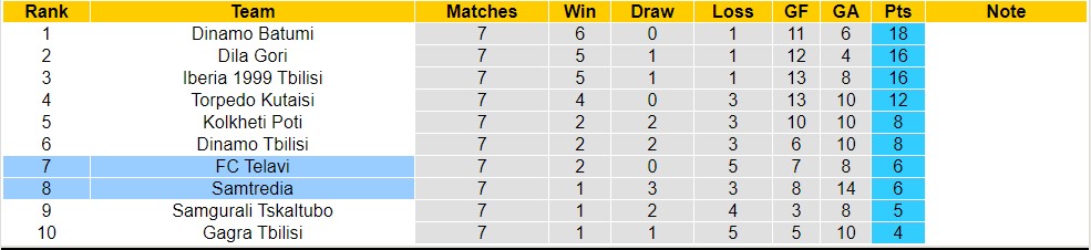 Nhận định, soi kèo Samtredia với FC Telavi, 18h00 ngày 11/4: 3 điểm nhọc nhằn - Ảnh 4