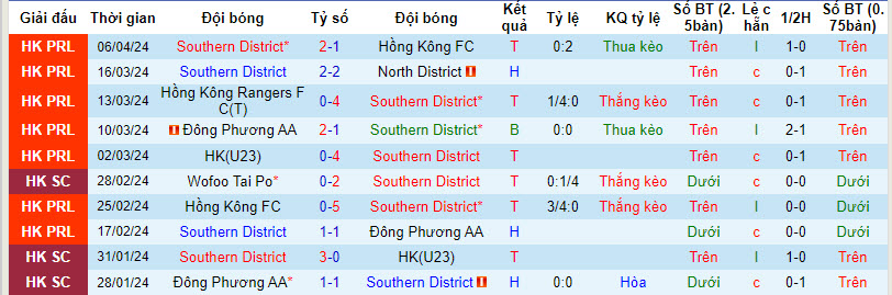 Nhận định, soi kèo Southern District vơí Hong Kong Rangers, 19h00 ngày 10/04: Rộng cửa giành vé - Ảnh 1