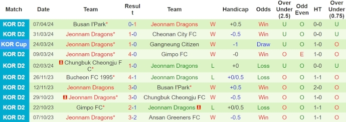 Nhận định, soi kèo Suwon Bluewings với Jeonnam Dragons, 12h00 ngày 10/4: Ưu thế cho tân binh - Ảnh 2