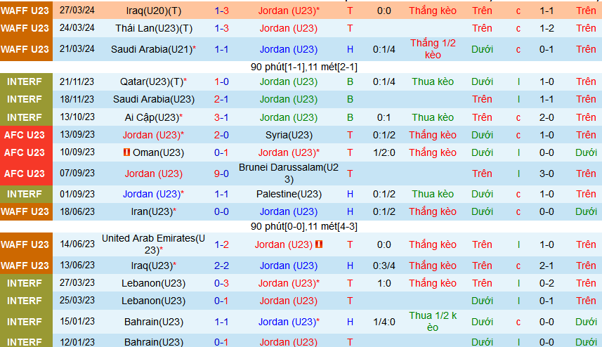 Nhận định, soi kèo U23 Jordan vs U23 Việt Nam, 02h00 ngày 11/4: Jordan trên cơ - Ảnh 1