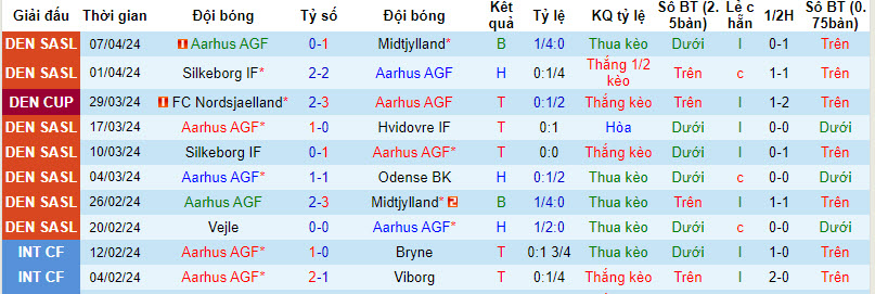 Nhận định, soi kèo Aarhus AGF với Nordsjaelland, 01h00 ngày 12/04: Tận dụng ưu thế - Ảnh 2
