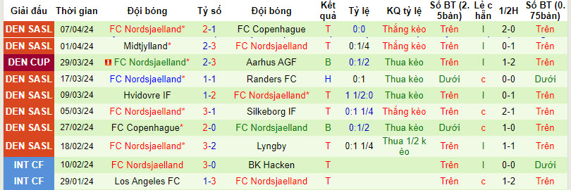 Nhận định, soi kèo Aarhus AGF với Nordsjaelland, 01h00 ngày 12/04: Tận dụng ưu thế - Ảnh 3