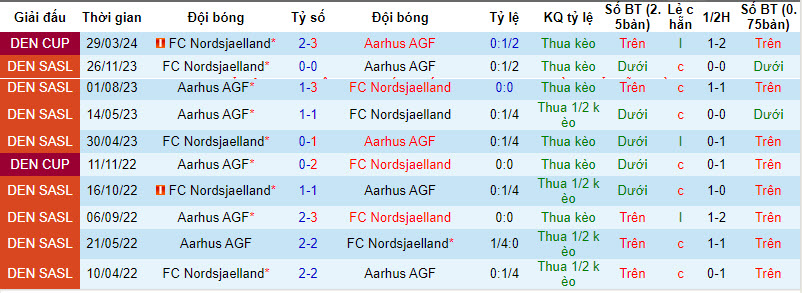 Nhận định, soi kèo Aarhus AGF với Nordsjaelland, 01h00 ngày 12/04: Tận dụng ưu thế - Ảnh 4