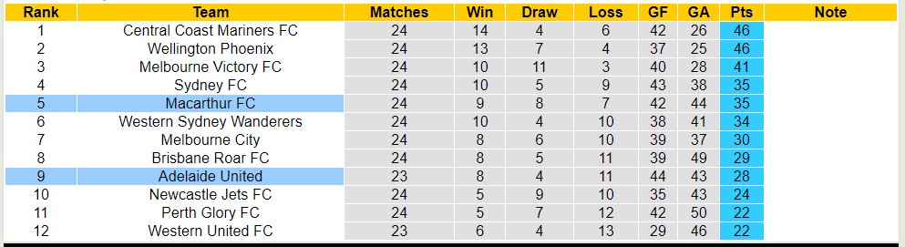Nhận định, soi kèo Adelaide United với Macarthur FC, 16h45 ngày 12/4: Tiếp tục thăng hoa - Ảnh 4